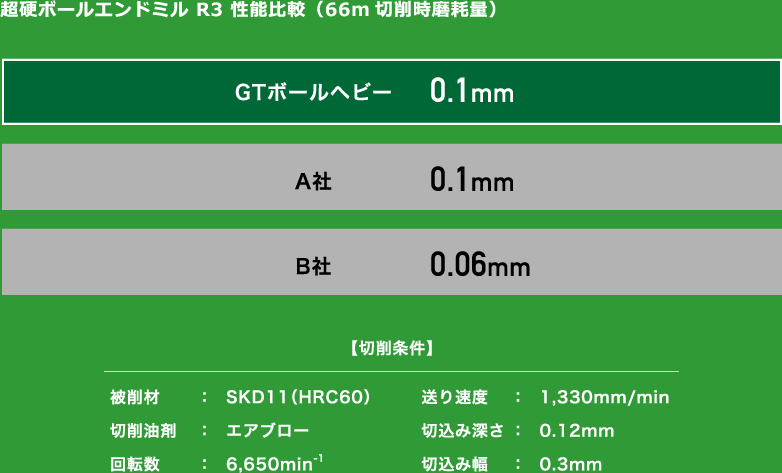 超硬ボールエンドミル R3　性能比較