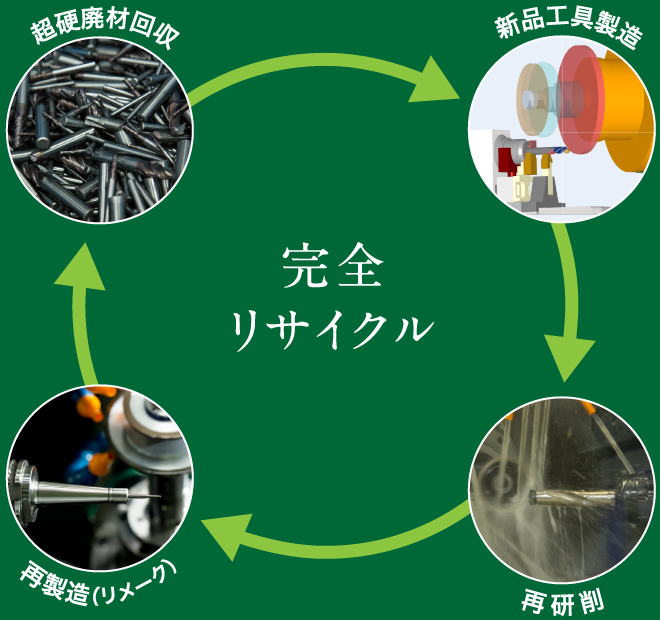 超硬廃材リサイクルイメージ