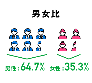 男女比 男性:64.7% 女性:35.3%