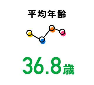 平均年齢36.8歳