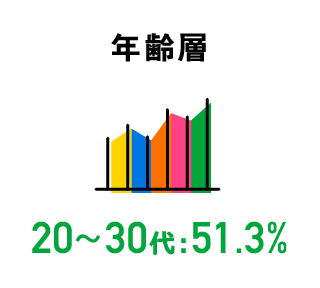年齢層20～30代:51.3%
