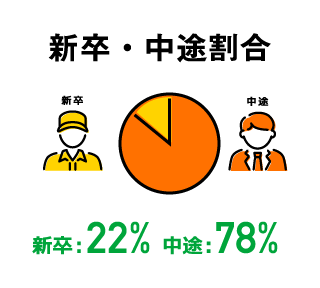 新卒・中途割合 新卒:22% 中途:78%