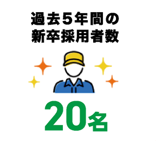 過去5年間の新卒採用者数20名