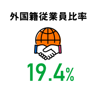 外国籍従業員比率19.4%