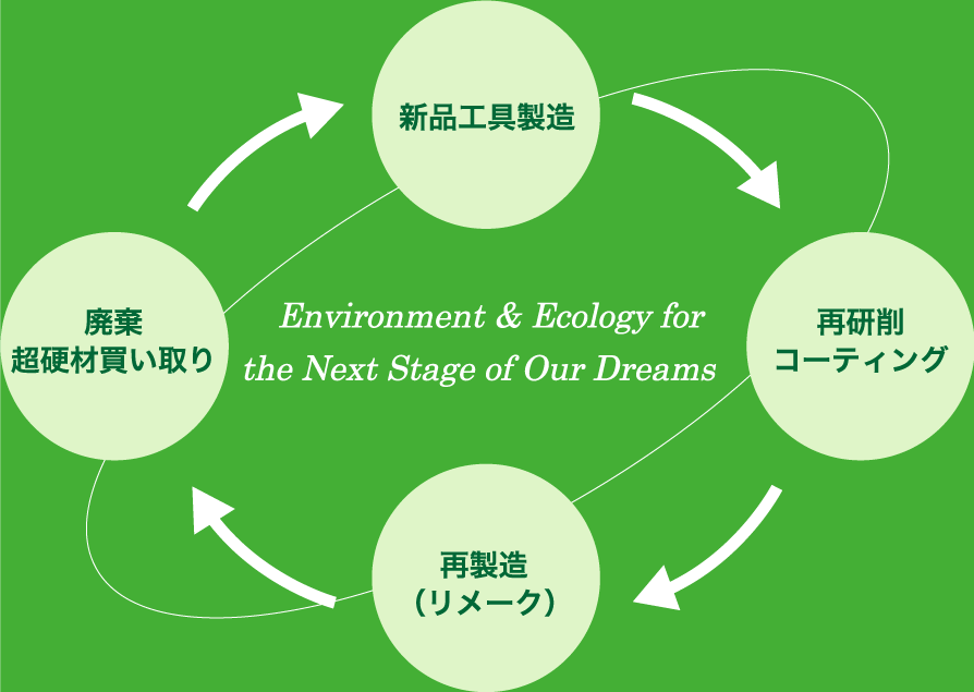工具の“再生・完全リサイクル”イメージ